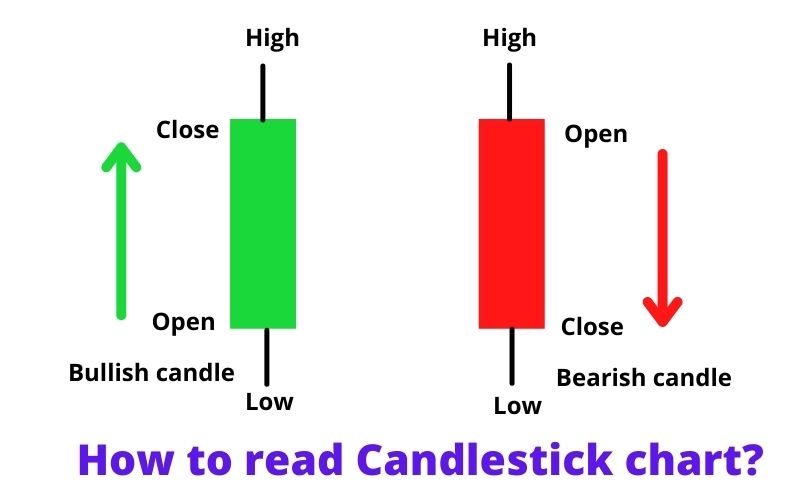 how to read candlestick charts